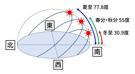 冬至:jnswd5zodx4= 夏至|【2024年】夏至と冬至の昼の長さの違い！日の出・日の入り時。